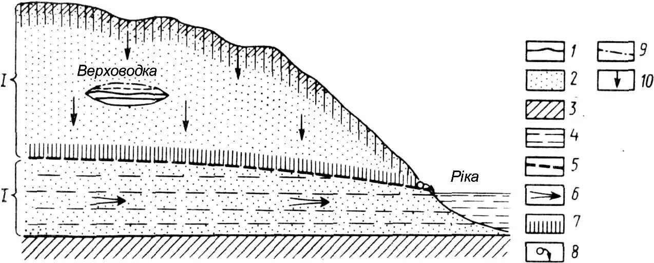 Горизонты горных пород. Схема грунтовых вод и верховодки. Подземные воды схема верховодка. Верховодка это в геологии. Почвенные воды и верховодка.
