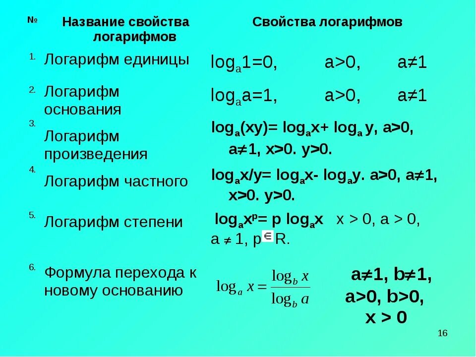 R log a b. Основные операции с логарифмами. Основные свойства логарифмов формулы. Действия с логарифмами формулы. Свойства логарифмов формулы как решать.