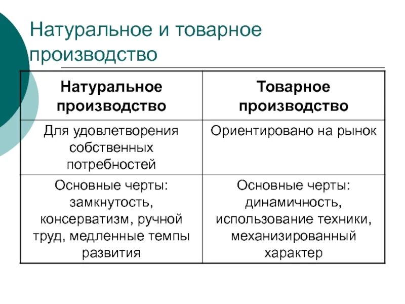 Натуральное и товарное производство. Черты товарного производства в экономике. Черты простого товарного производства. Общие черты натурального хозяйства и товарного производства. Черты форм производства