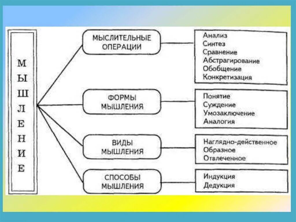 Схема виды мышления в психологии. Мышление в психологии схема. .Взаимосвязь форм мышления в психологии. Формы мышления в психологии таблица. Понятие мыслительной операции