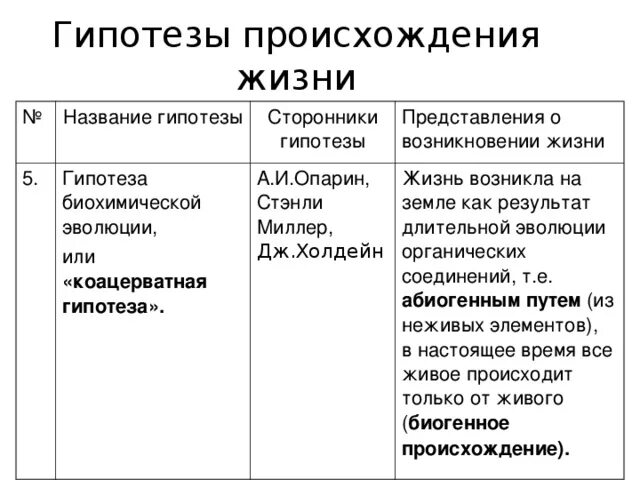 Гипотезы по биологии 9 класс. Гипотезы происхождения жизни. Гипотезы возникновения жизни. Сторонники гипотезы. Гипотезы происхождения жизни таблица.