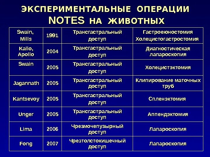 Operation note. Notes хирургия презентация. операции notes список.