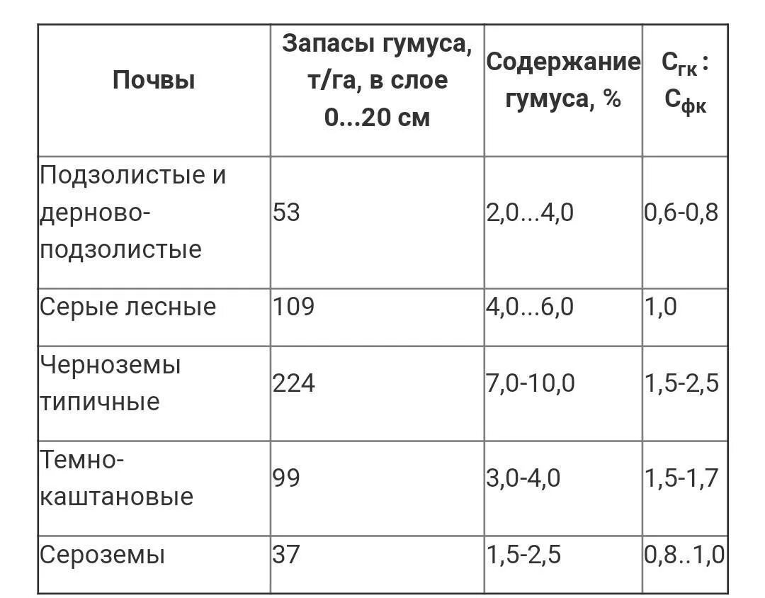 Наибольшее содержание гумуса в почве. Запасы гумуса в почве. Коэффициент увлажнения почв России. Содержание гумуса в черноземах. Коэффициент увлажнения чернозема.