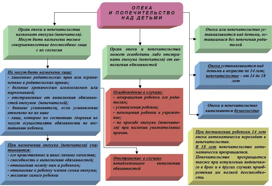 Организация работы органов опеки и попечительства в РФ.. Схема работы органов опеки. Структура органов опеки в РФ. Памятка о деятельности органов опеки и попечительства.