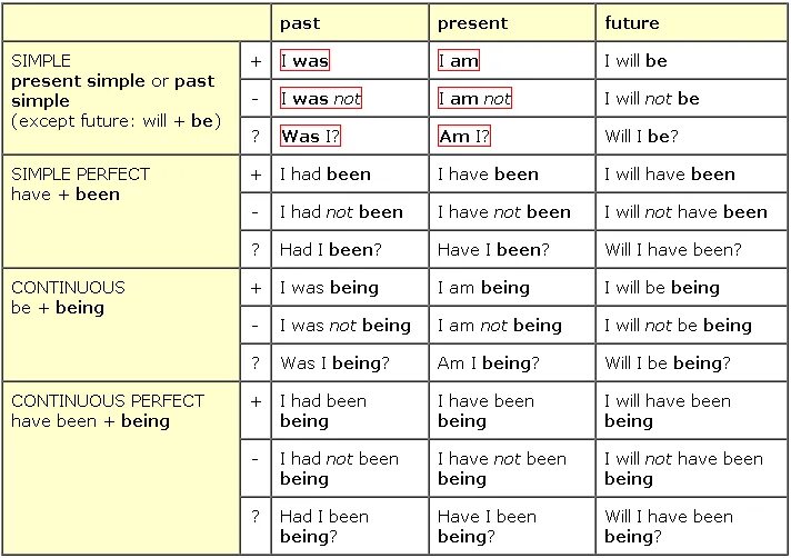 Слово be в прошедшем времени. Все формы to be в английском языке таблица. Спряжение глаголов в английском языке таблица. Спряжение глагола to be в английском языке. Формы спряжения глаголов в английском языке.