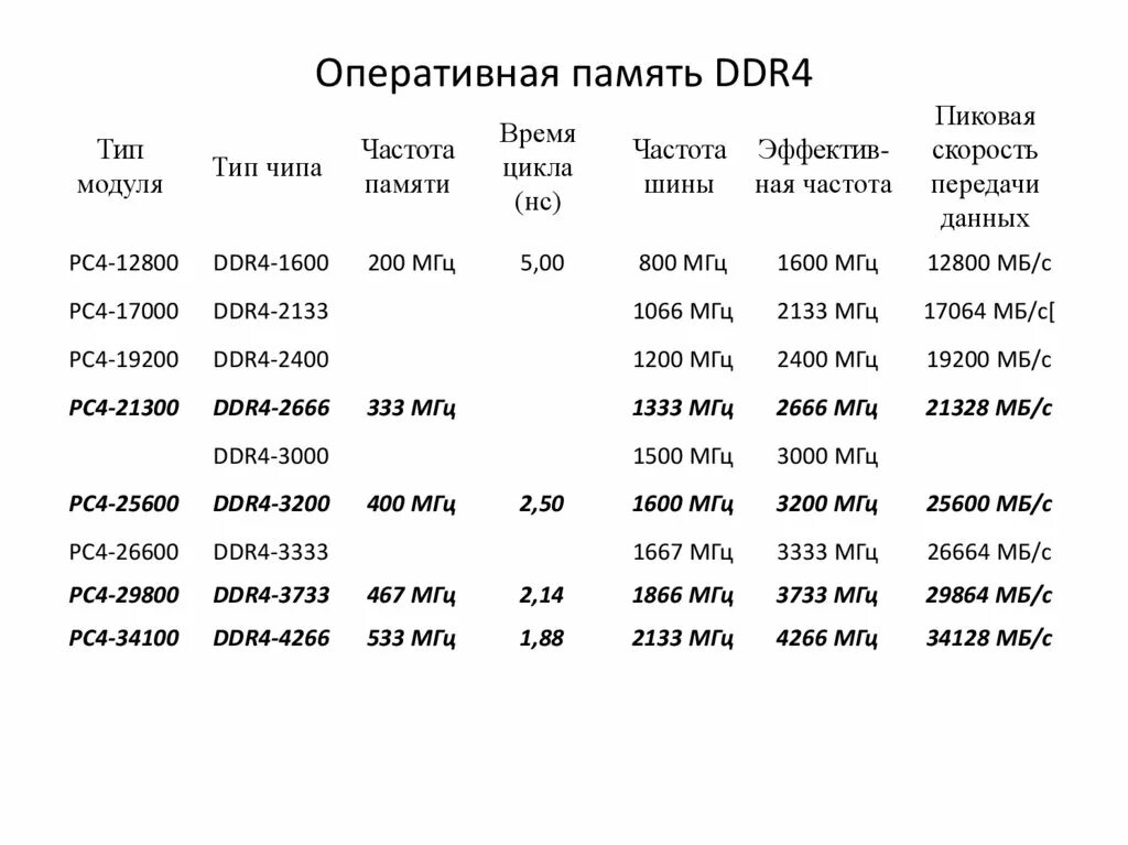 Скорость памяти ddr4. Частоты ОЗУ таблица DDR 4. Таблица скорости оперативной памяти ddr3. Частоты оперативной памяти ddr4. Таблица частот памяти ddr4.