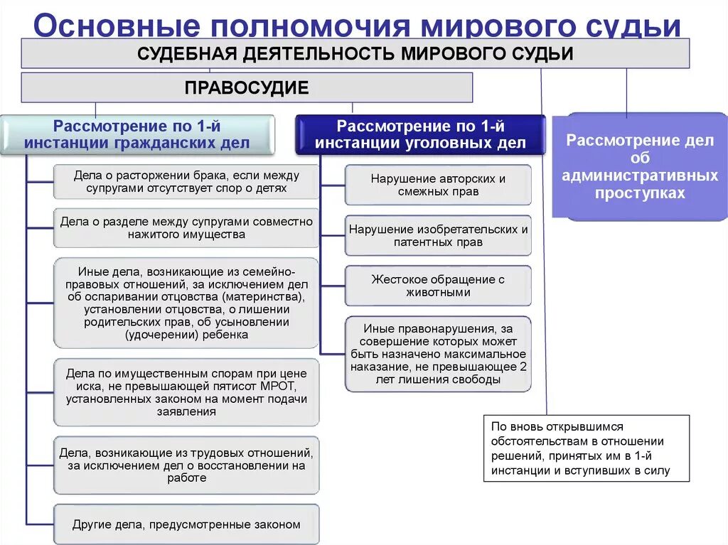 Срок рассмотрения гражданского дела мировым. Компетенция мирового судьи в РФ. Схема полномочий мирового суда. Функции мирового судьи в РФ таблица. Полномочия мирового суда РФ В таблице.