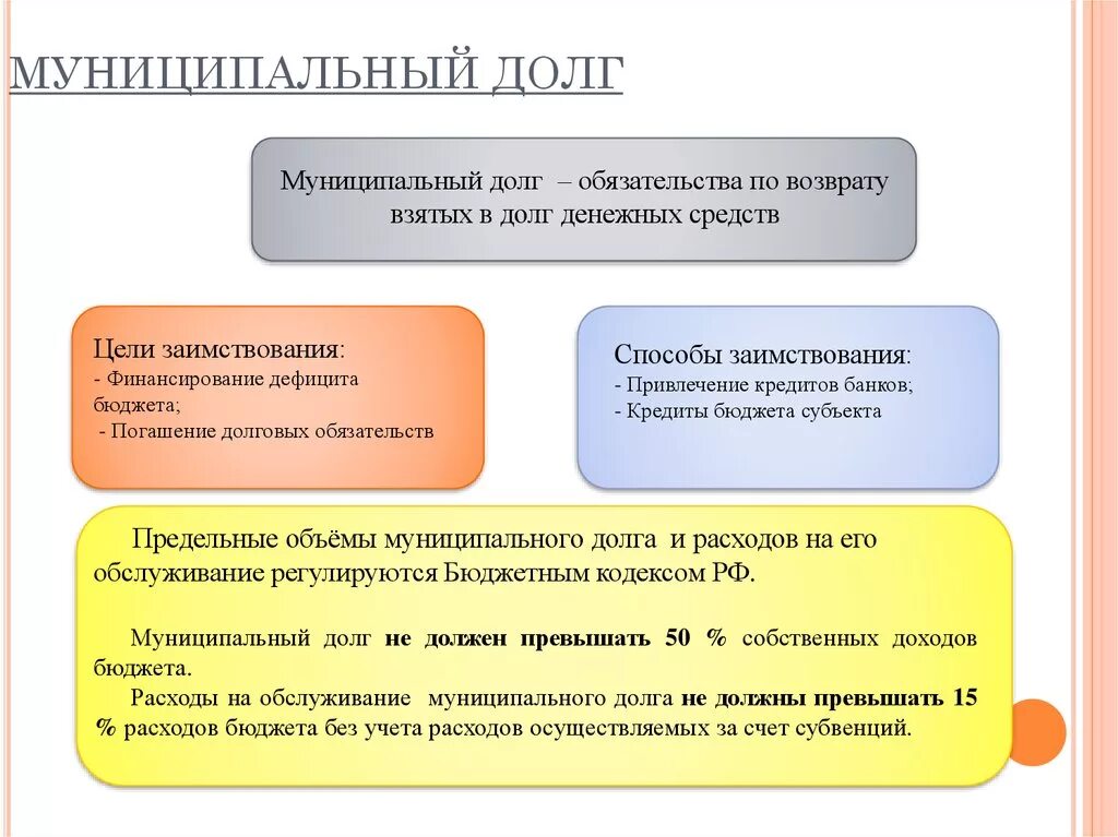 Муниципальный долг. Государственный и муниципальный долг. Обслуживание государственного и муниципального долга. Формы государственного и муниципального долга.