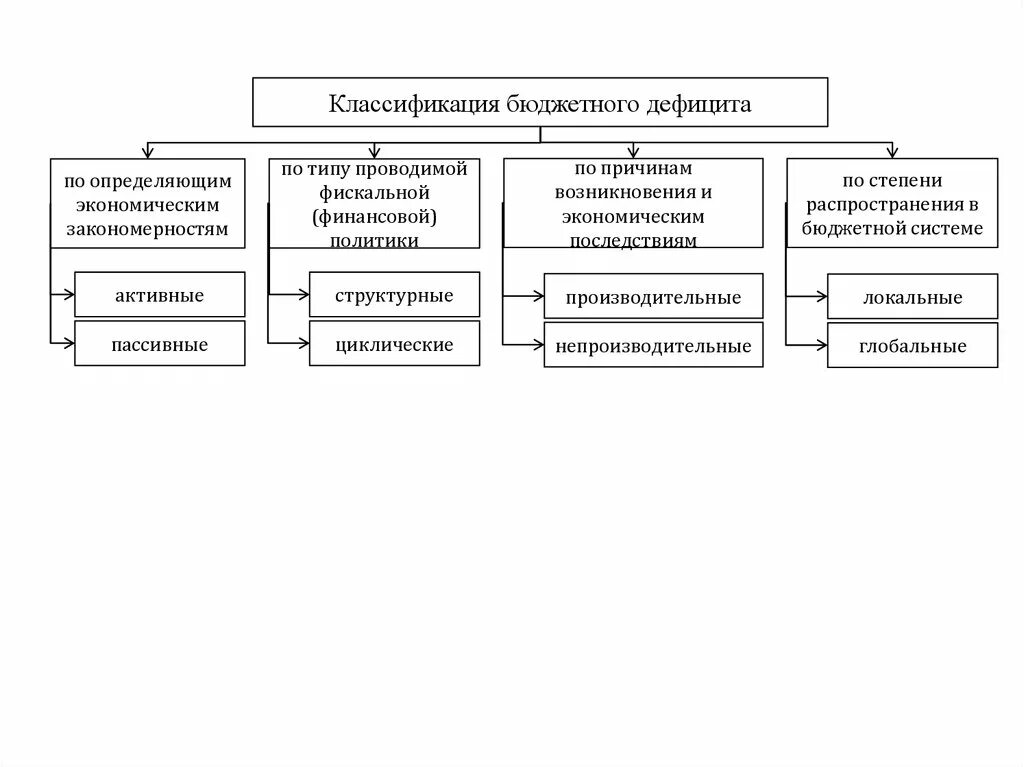 Классификация видов бюджетного дефицита схема. Классификация видов дефицита государственного бюджета. Причины бюджетного дефицита схема. Бюджетный дефицит формы покрытия. Основные группы бюджетов