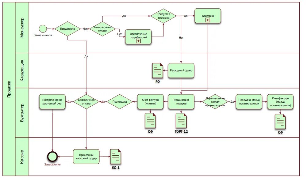 Управление урок 6. BPMN схема бизнес процесса. Схема бизнес процессов компании BPMN. Блок схема процесса BPMN. Схема документооборота BPMN.