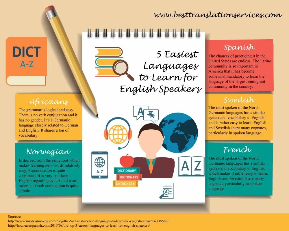 Easy language learning. The easiest languages to learn. easiest languages to learn for english. which language is easy to learn. easy language.