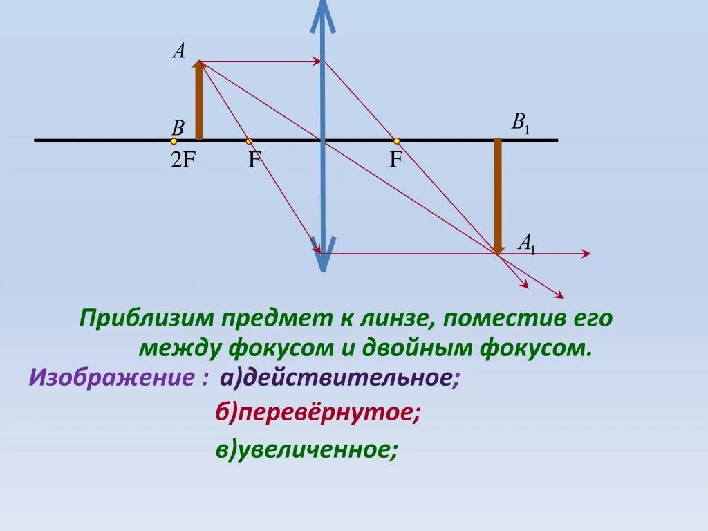 Изображение между фокусом и двойным фокусом. Собирающая линза предмет между фокусом и двойным фокусом. Двойной фокус собирающей линзы. Линза рассеивающая предмет за двойным фокусом. 0 d f линза