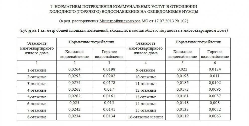 Нормативы горячей воды в многоквартирном доме. Норматив потребления отопления в Московской области. Нормативы коммунальных услуг. Норматив на одн. Нормативы оплаты коммунальных услуг.