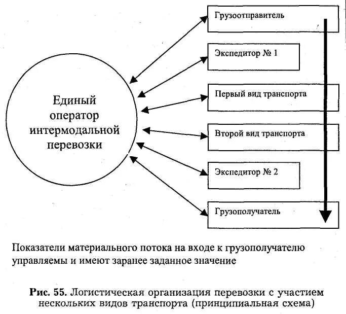 Интермодальные перевозки схема. Экспедиторские документы перечень. Требования к перевозке грузов. Транспортно-экспедиционная работа. Виды транспортных экспедиторов.