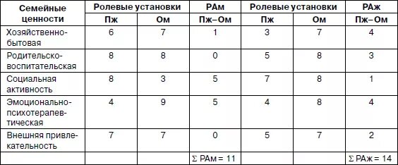 Ролевые ожидания Волкова опросник. -Методика «ролевые ожидания и притязание в браке».. А.Н. Волковой «ролевые ожидания и притязания в браке» (РОП).. Опросник ролевые ожидания и притязания в браке РОП А.Н Волкова. Методика ожидания и притязания в браке