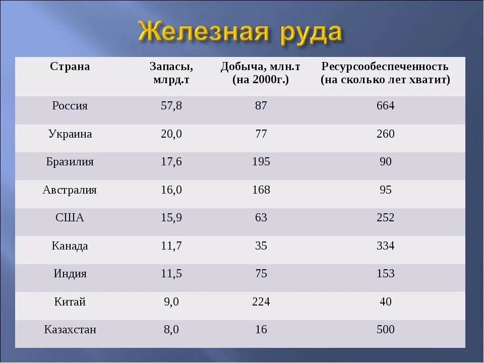 Ресурсообеспеченность стран железной Рудой. Страны — Лидеры по запасам железной руды таблица. Ресурсообеспеченность железная руда. Страны с запасами железной руды. Страны по добыче железа