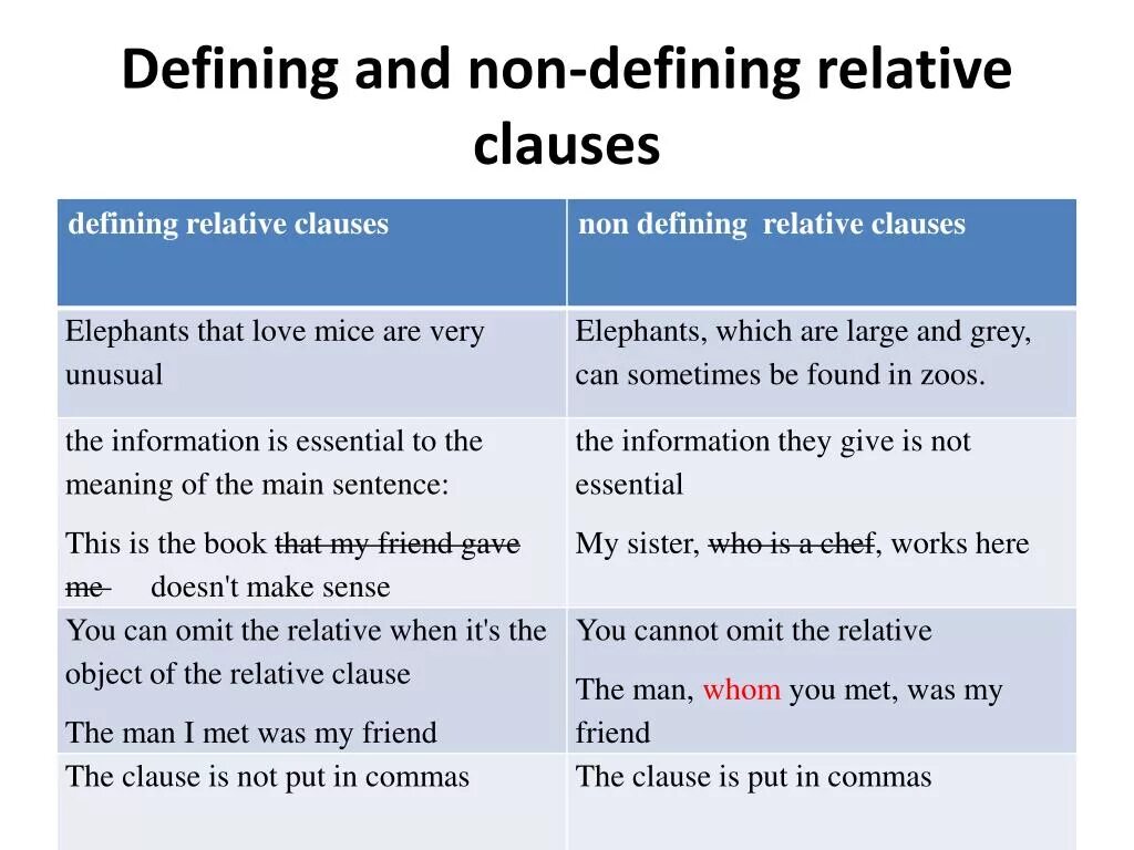 Defining and non-defining relative Clauses правило. Defining relative Clauses. Non defining Clause. Defining and non-defining правило.