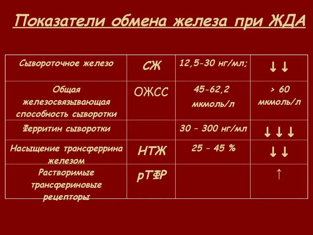 Норма железа при анемии. Показатель нормы железо в сыворотке крови. уровень железа в сыворотке крови норма. показатель сывороточного железа в крови норма. показатель сывороточного железа 7.2.