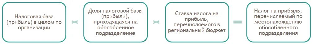 Как рассчитать долю прибыли. Налог на прибыль формула. Доначислить налог на прибыль