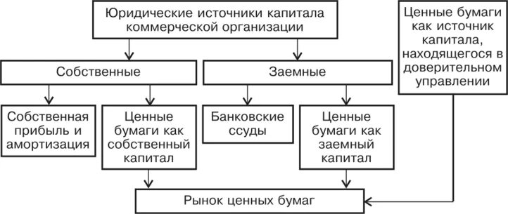 Акционерный капитал и ценные бумаги