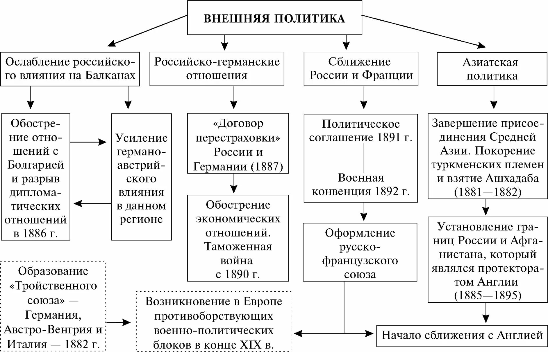 Таблица внешняя политика 19 века России направления. Внешняя политика России во второй половине 19 века.