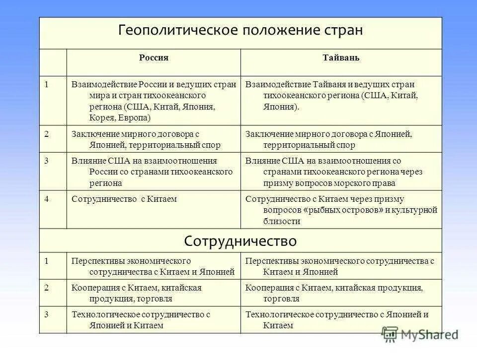 Сравнение руси и европы. Геополитическое положение России плюсы и минусы. Геополитическое положение страны. Геополитическое положение страны России. Геополитическое положение России таблица.