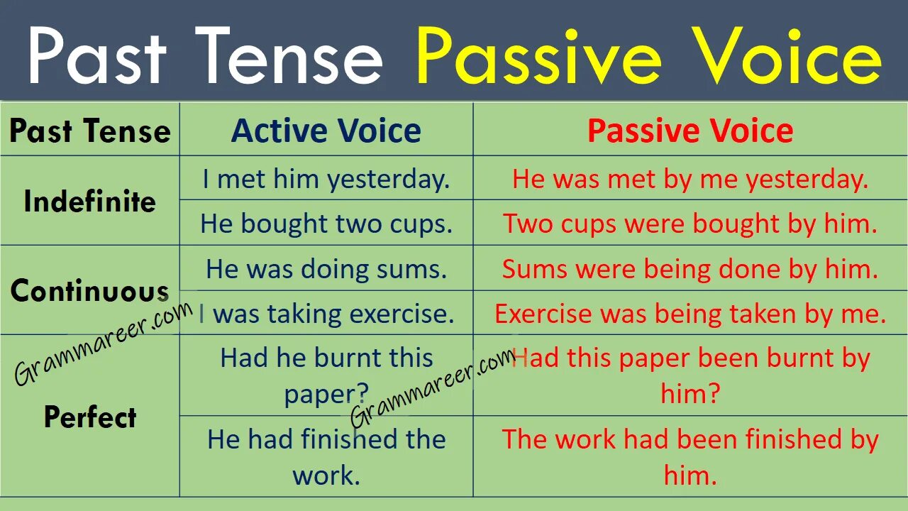 Simple indefinite past пассивный залог. Perfect Active indefinite Passive Continuous Active perfect Passive. Паст Перфект Симпл пассивный залог. Tense Active Voice Passive Voice.