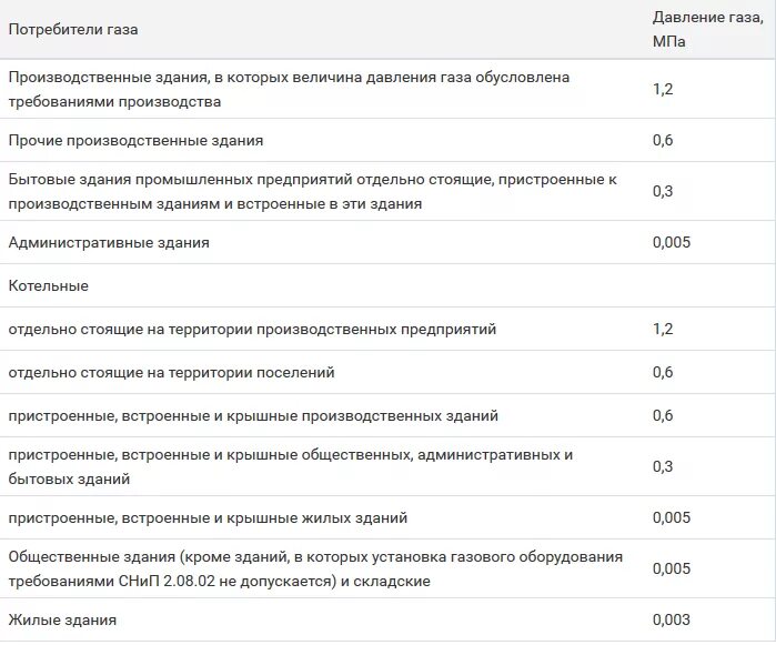 Давление природного газа в газопроводе низкого давления. Классификация газопроводов по давлению природного газа. Давление газа в газопроводе дома. Норма давления газа в газопроводе низкого давления. Правила давления газа