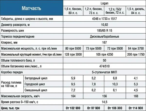 Рено Логан 1 поколение технические характеристики 1.6. Рено Логан 1 технические характеристики 1.6. Технические характеристики автомобиля Рено Логан 1.4. ТТХ Рено Логан 1.4 8 клапанов. Объем топливного бака логана