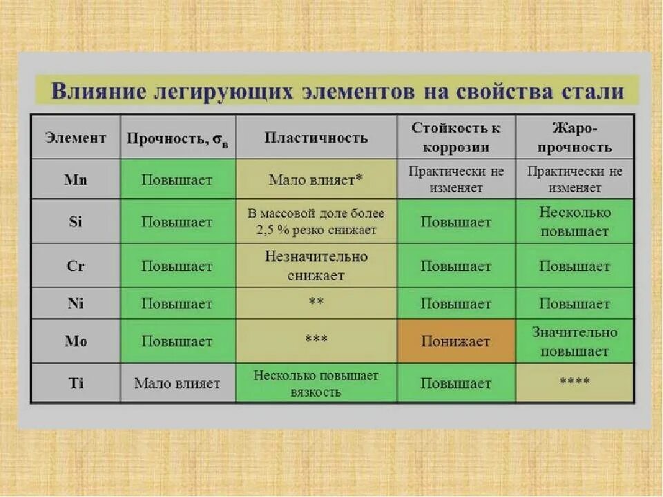 Элементов и используемых материалов. Легитирующие элементы. Легирующие элементы стали. Влияние легирующих элементов на свойства стали. Прочность легированной стали.