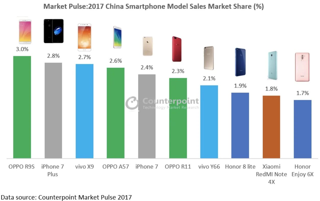 Самые продаваемые смартфоны. Самый продаваемый китайский смартфон. Смартфоны 2017: самые продаваемые. Топ продаж телефонов. На каком месте айфон