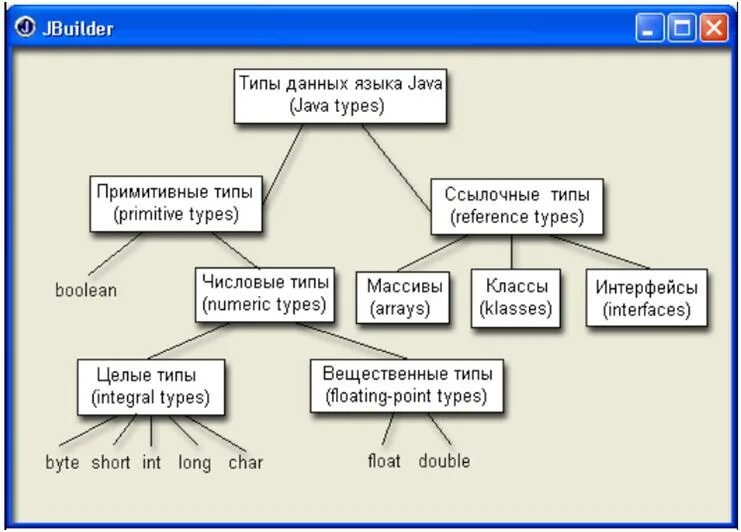 Типы переменных в java. Типы данных в java таблица. Типы данных языка джава. Типы примитивов java. Java информация