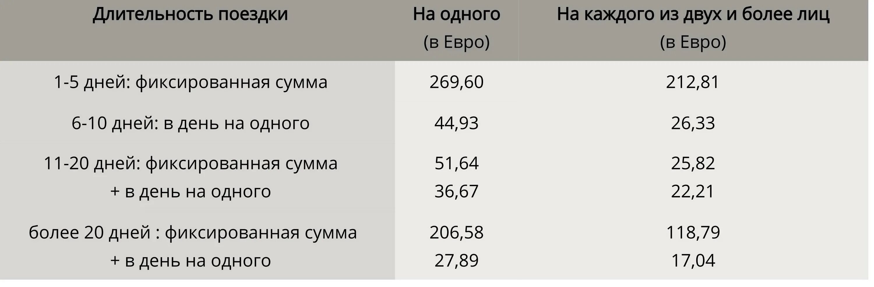 Сколько получают в италии. Финансовая гарантия для визы в Италию. Сколько денег надо иметь на счету для шенгенской визы в Италию. Счёт на виза с деньгами. Сколько евро нужно для шенгенской визы.