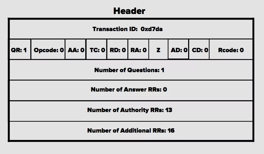 Dns packet. Структура dns пакета. заголовок dns. dns packet format. dns packet structure.