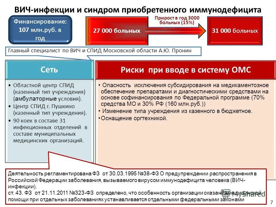 Финансирование ВИЧ центров. Центр СПИД Московской области. СПИД центр Пушкино. Финансирование СПИД центров в России. Омс через мос ру