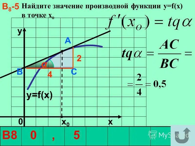 Найдите производную функции в точке х0 1