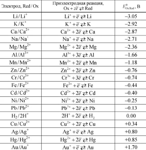Стандартный потенциал реакции. Таблица стандартных электродных потенциалов. Ряд стандартных электродных потенциалов таблица. E0 стандартный электродный потенциал. Стандартный потенциал электрода таблица.