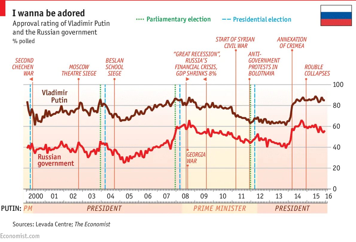 Support rating. Approval rate. Рейтинг Путина по годам. Approval rate в банке график.