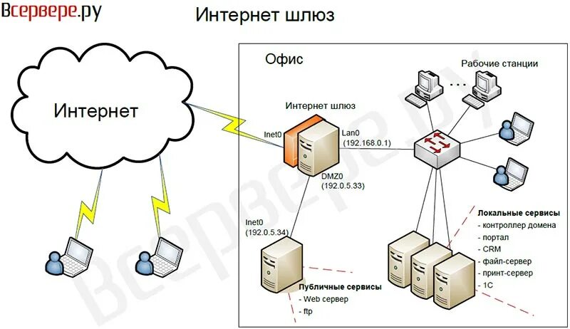 Как удалить шлюз. Что такое шлюз в компьютерной сети. схема интернет-шлюз.