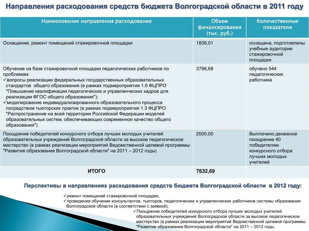 Волгоградское бюджетирование