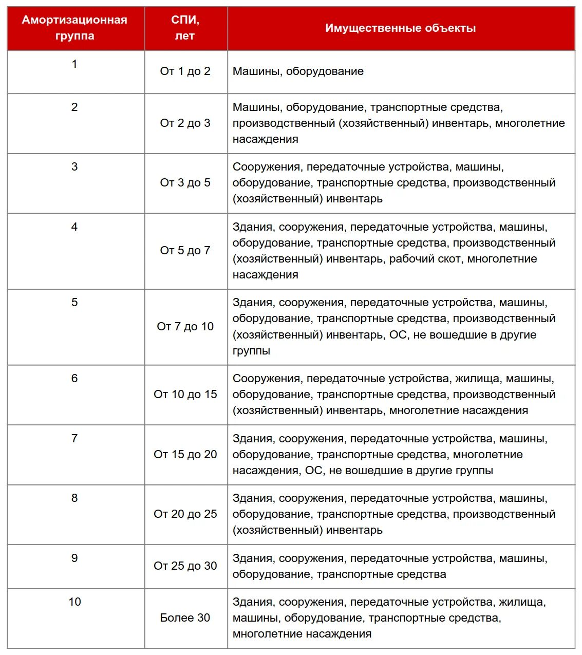 5 группа основных средств. Амортизационные группы основных средств 2023. Амортизационные группы основных средств 2023 таблица. Амортизационныетгруппы. Классификация основных средств включаемых в амортизационные группы.