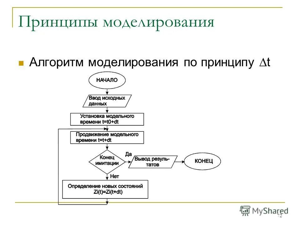 Алгоритм моделирования задачи