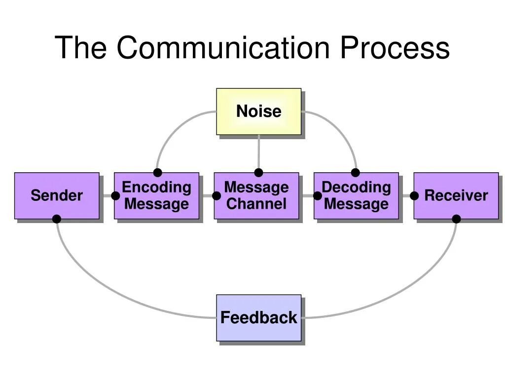 Pcm process communication. Process communicate. Forms of business communication. Process communicate. Process communicate.