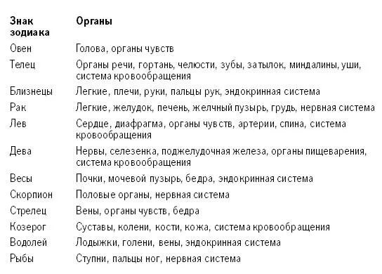 Овен в какой луне. Болезни по знакам зодиака. Органы по знакам зодиака. Знаки зодиака и части тела человека. Болезни органов по знакам зодиака.