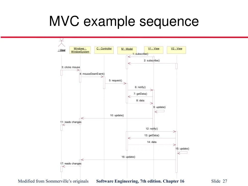 Mvc examples. Sequence diagram system process mvc. системная диаграмма последовательности view controller model. mvc2025 codos фото.