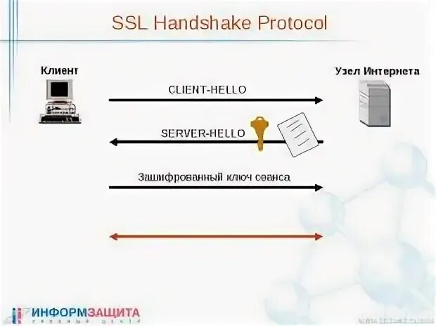Не поддерживает ssl. Handshake протокол. SSL схема работы. Протокол SSL. SSL рукопожатие.