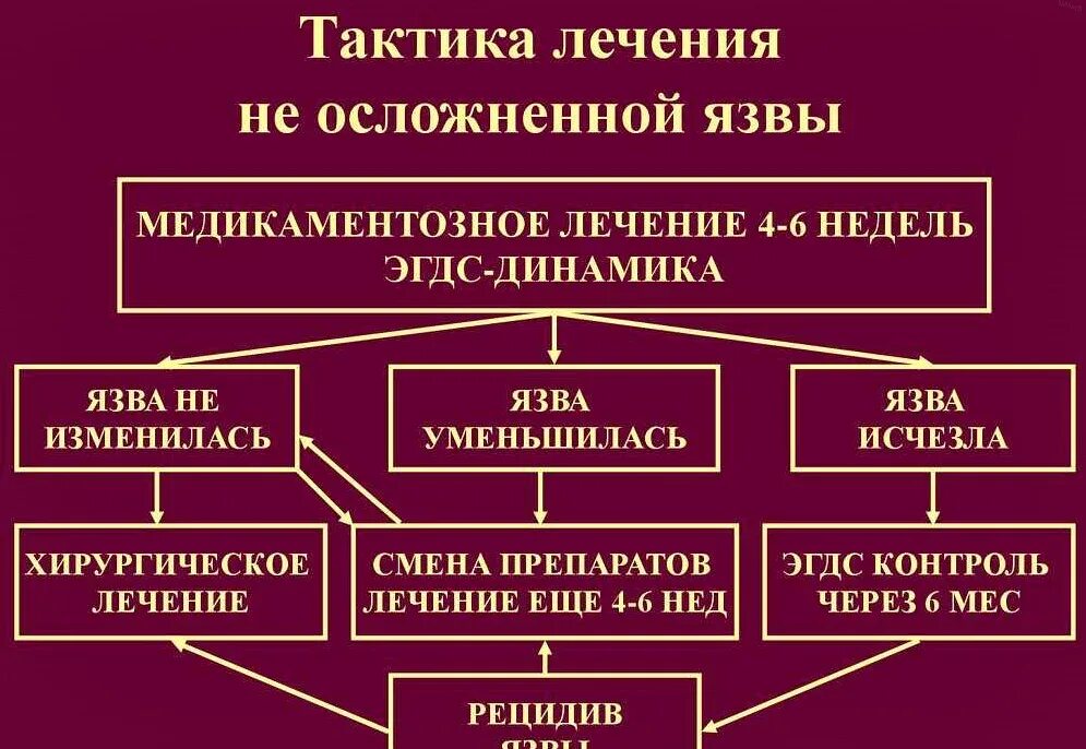 Схема лечения язвенной болезни. Схема лечения язвы 12 перстной кишки препараты схема лечения. схемы медикаментозной терапии язвенной болезни. схема терапии язвы дпк. схема лечения обострения язвенной болезни желудка.