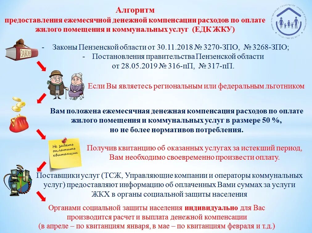 Что входит в оплату жилого помещения. Ежемесячная денежная компенсация по оплате жилого. Компенсаций расходов на оплату жилого помещения. Компенсация расходов на оплату коммунальных услуг. Компенсация расходов на оплату жилого помещения и коммунальных услуг.