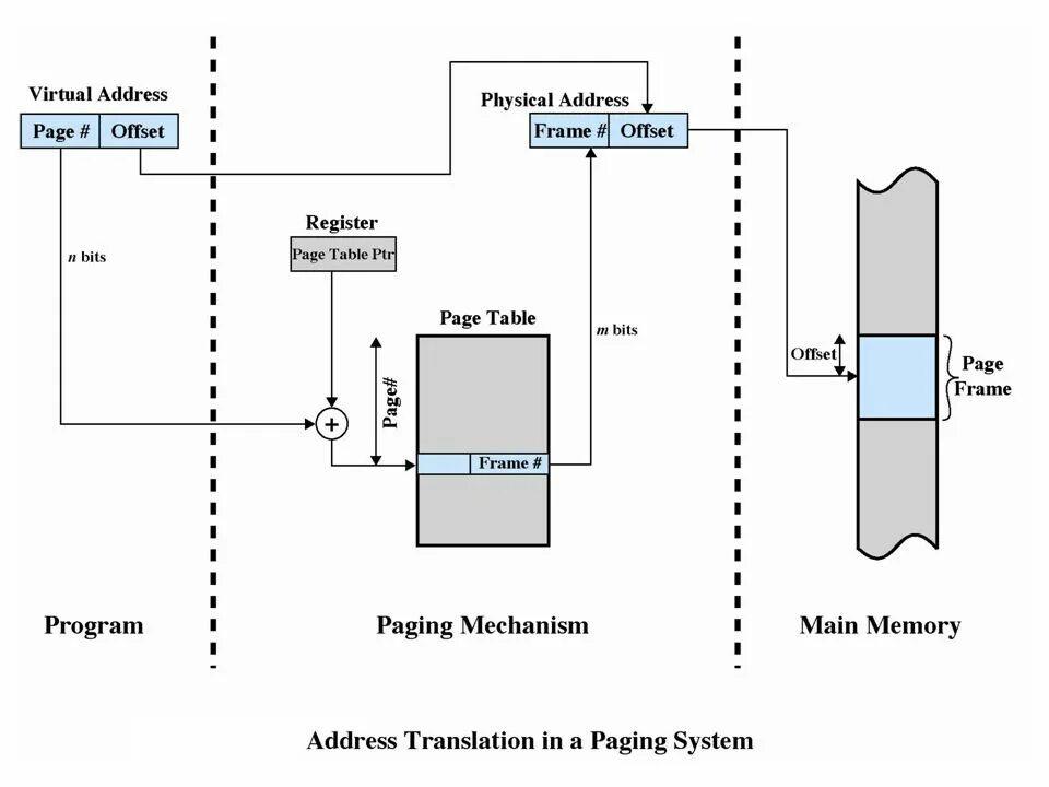 Address page. Virtual Memory. Memory Paging. Локальный пейджинг. Что такое пейджинг в программировании.