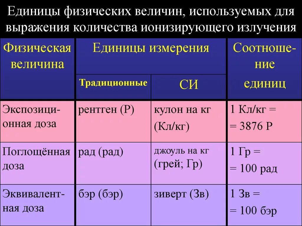 Единицы измерения ионизирующего излучения.